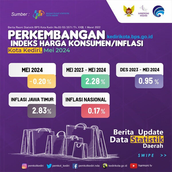 Harga Komoditas Turun, Inflasi Kota Kediri Bulan Mei Minus