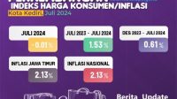 inflasi kota kediri