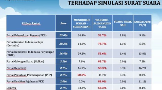 Survei LSI Denny JA Pilkada Jombang, 50 Persen Lebih Pemilih PDIP dan Demokrat Dukung Warsubi-Salman