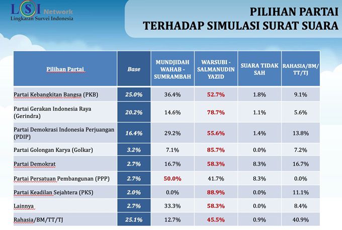 Survei LSI Denny JA Pilkada Jombang, 50 Persen Lebih Pemilih PDIP dan Demokrat Dukung Warsubi-Salman
