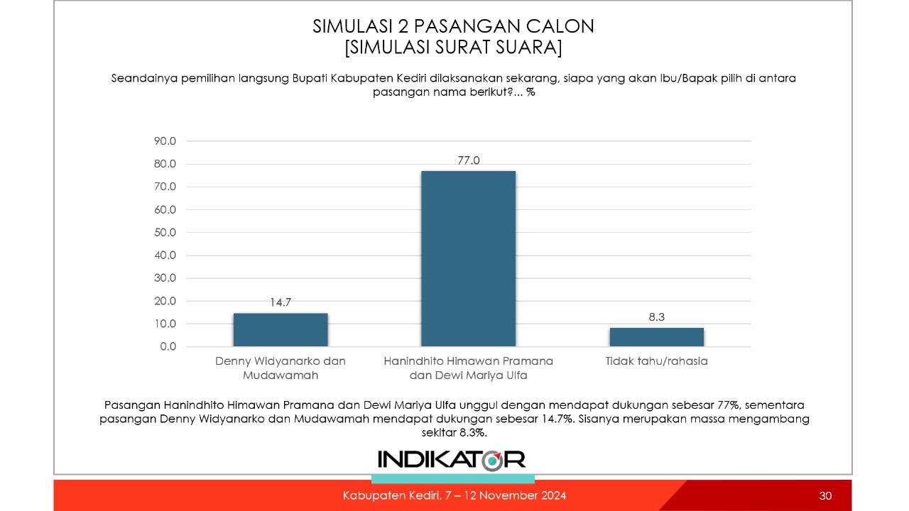 Survei Indikator, Pasangan Dhito-Dewi Unggul dalam Debat Pilkada 2024